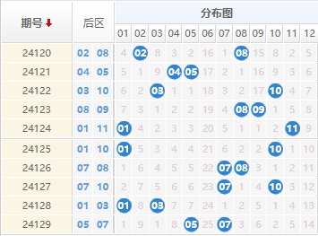 大乐透走势图