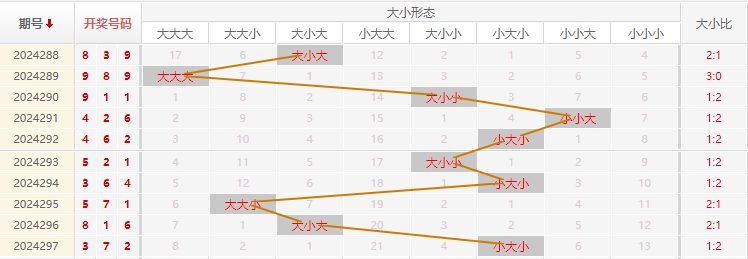 福彩3D走势图