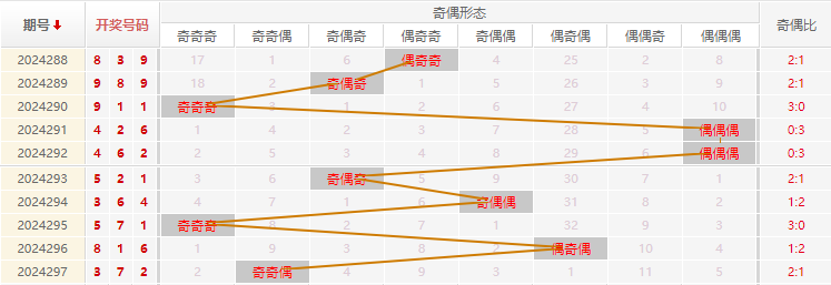 福彩3D走势图