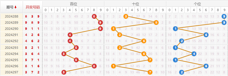 福彩3D走势图