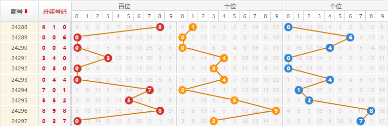 排列三走势图