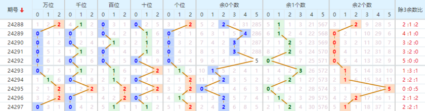 排五路数走势图