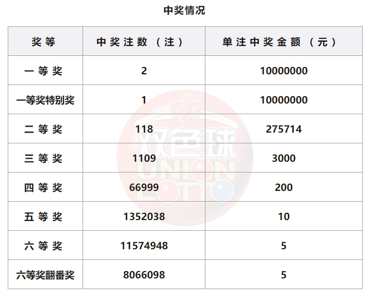 双色球开奖详情