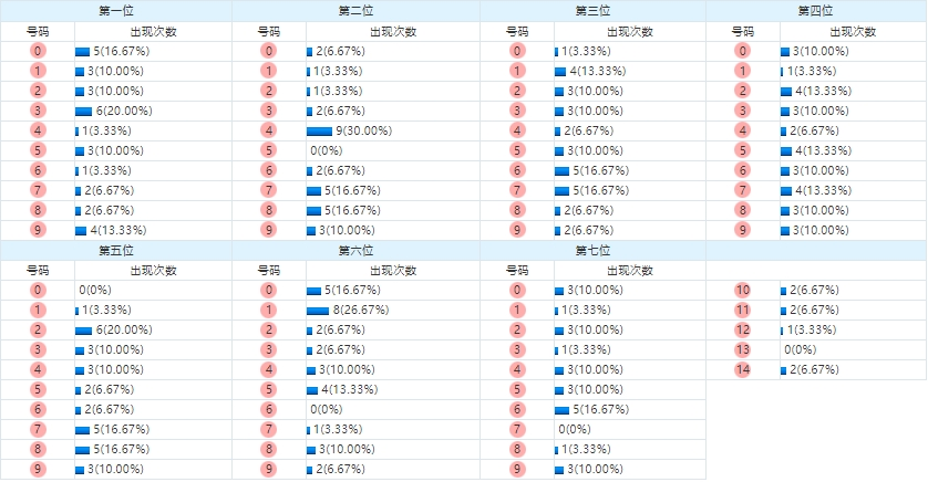 七星彩走势图