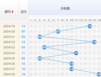 双色球蓝球走势图