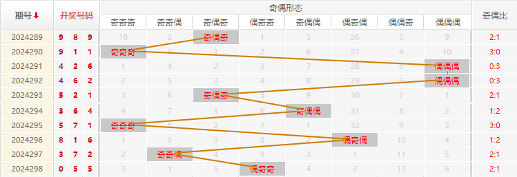 福彩3D走势图