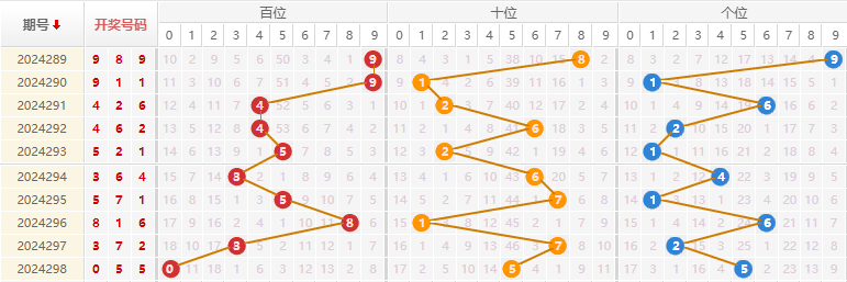 福彩3D走势图