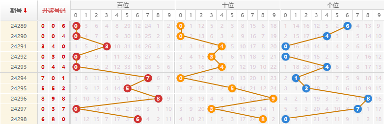 排列三走势图
