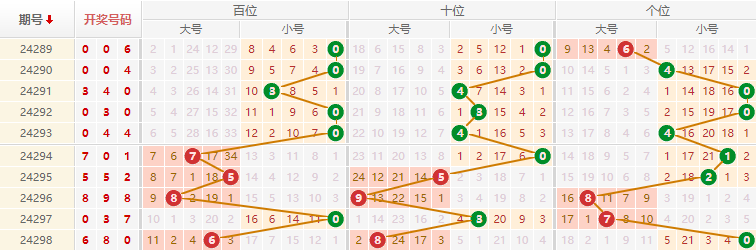 排列三走势