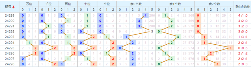 排五路数走势图