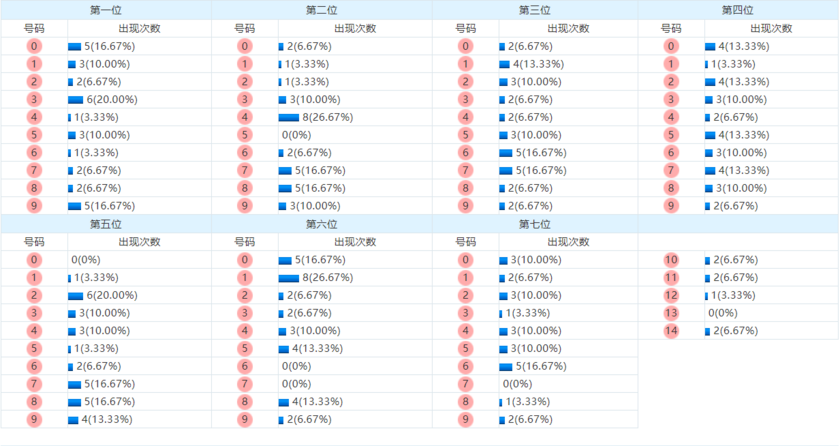 7星彩走势图