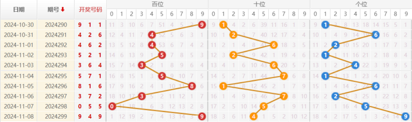 福彩3D走势图