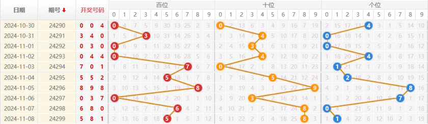 排列三走势图