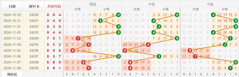 排列三走势图