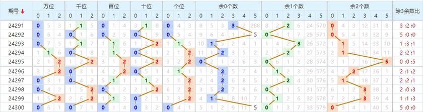 排列五走势图