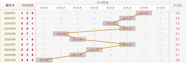 福彩3D走势图