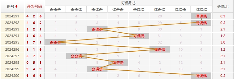 福彩3D走势图