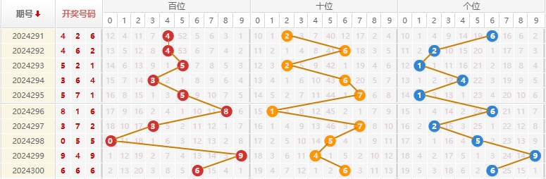 福彩3D走势图