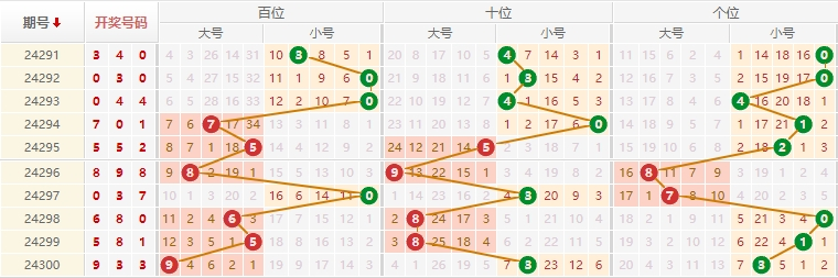 排列三走势图