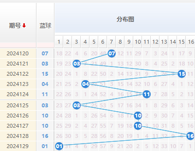 双色球蓝球走势图