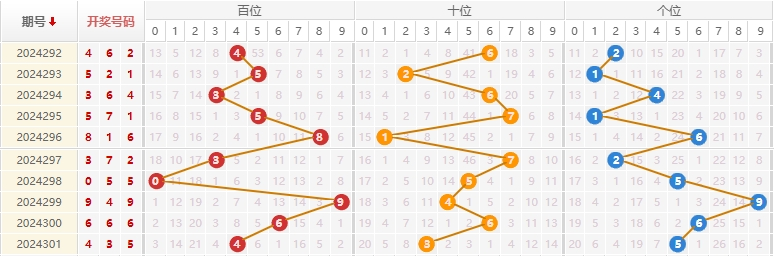 福彩3D走势图