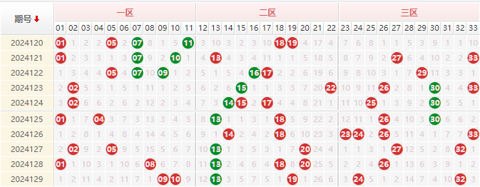 双色球红球走势图