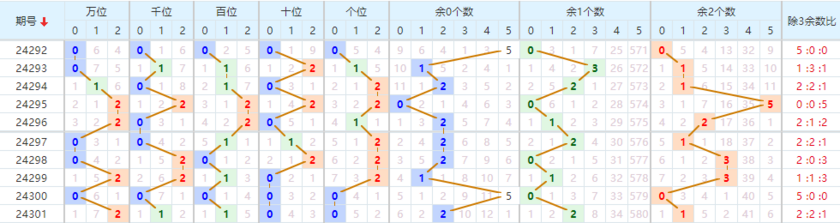 排列五走势图