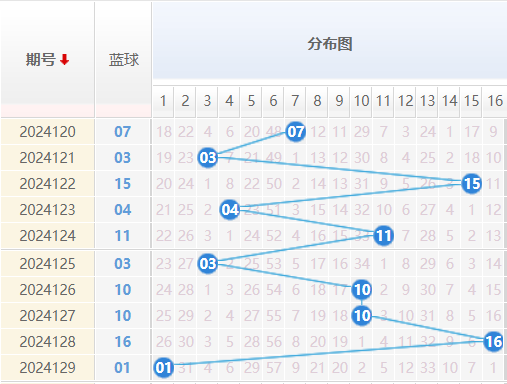 双色球走势图