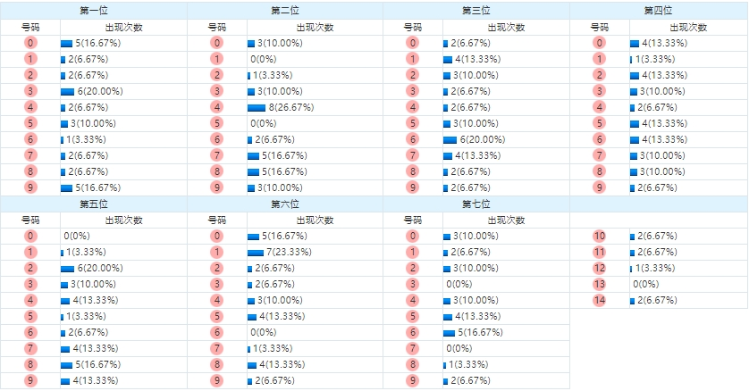 7星彩出号热度详情