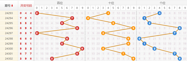 排列三走势图