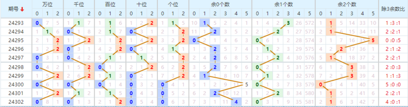 排列五走势图