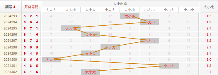 福彩3D走势图