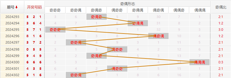 福彩3D走势图