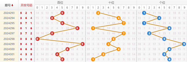 福彩3D走势图