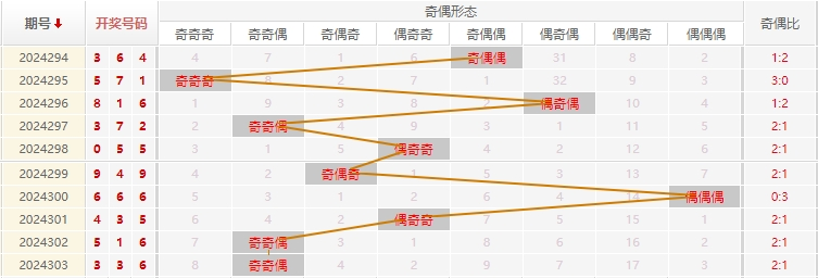 福彩3D走势图