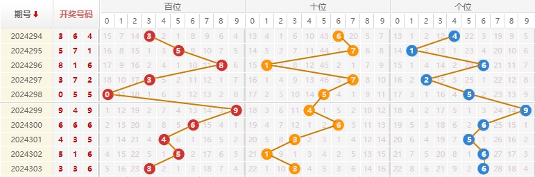 福彩3D走势图