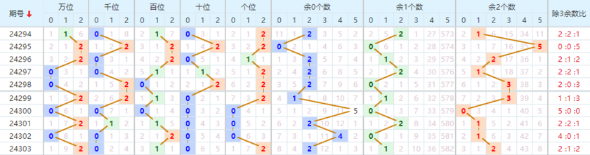 排列五走势图