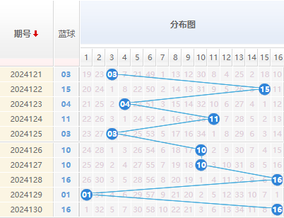 双色球蓝球走势图