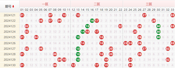 双色球红球走势图