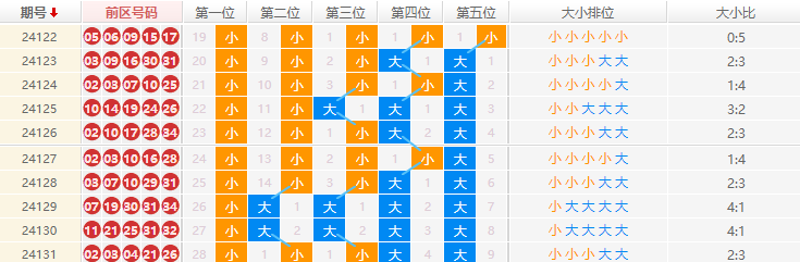 大乐透走势图