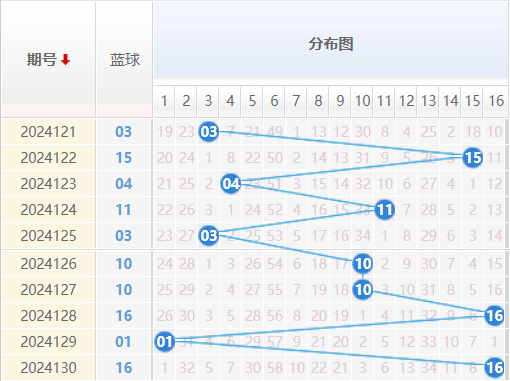 双色球走势图