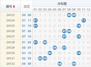 大乐透走势图