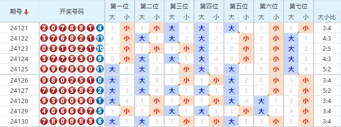 七星彩走势图