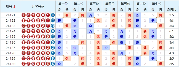 七星彩走势图