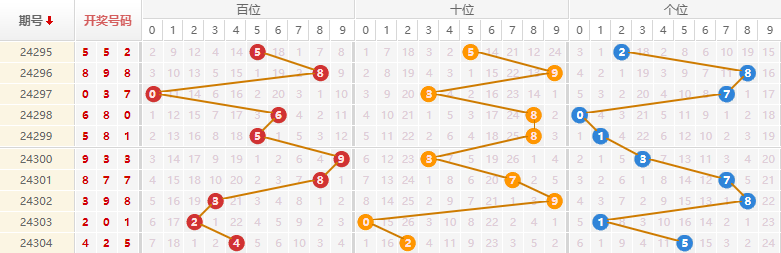 排列三走势图