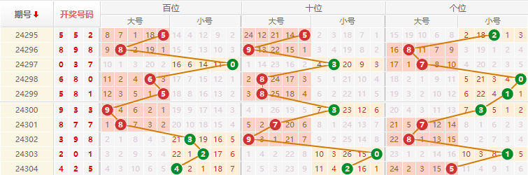 排列三走势图