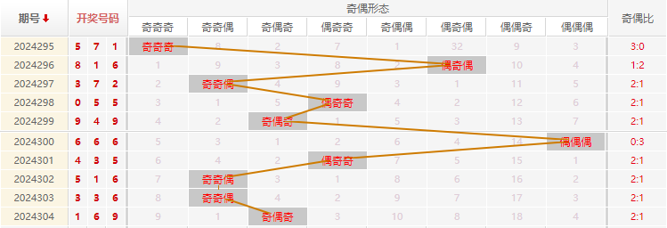 福彩3D走势图