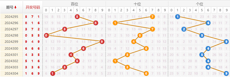 福彩3D走势图