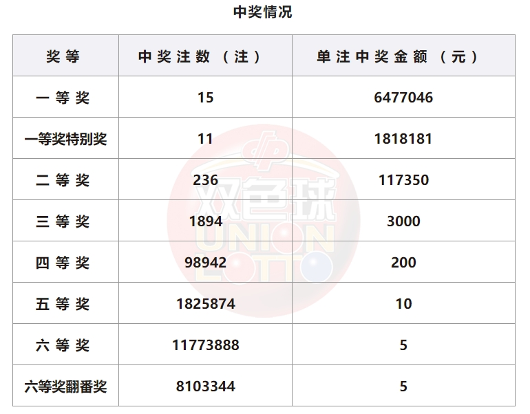 双色球开奖详情