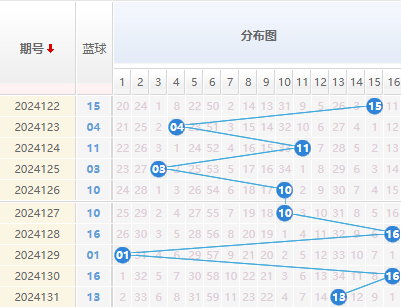 双色球蓝球走势图